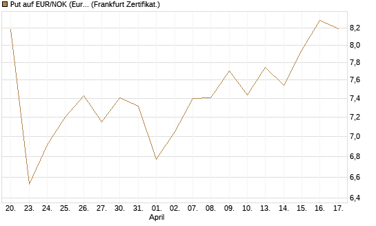 Put auf EUR/NOK (Euro / Norwegische Kronen) [BNP Paribas Emissions- und Handelsges.] Chart