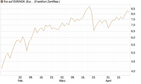 Put auf EUR/NOK (Euro / Norwegische Kronen) [BNP Paribas Emissions- und Handelsges.] Chart