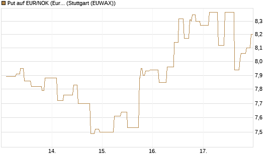 Put auf EUR/NOK (Euro / Norwegische Kronen) [BNP Paribas Emissions- und Handelsges.] Chart