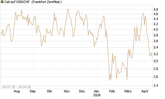 Call auf USD/CHF [BNP Paribas Emissions- und Handelsges.] Chart