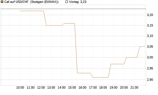 Call auf USD/CHF [BNP Paribas Emissions- und Handelsges.] Chart