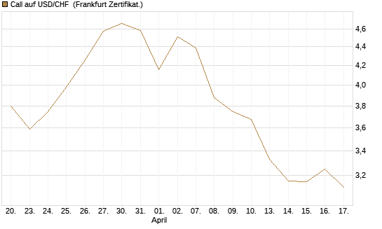 Call auf USD/CHF [BNP Paribas Emissions- und Handelsges.] Chart