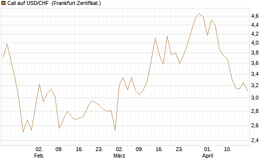 Call auf USD/CHF [BNP Paribas Emissions- und Handelsges.] Chart