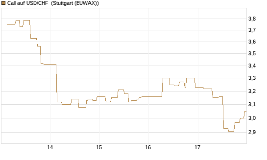 Call auf USD/CHF [BNP Paribas Emissions- und Handelsges.] Chart