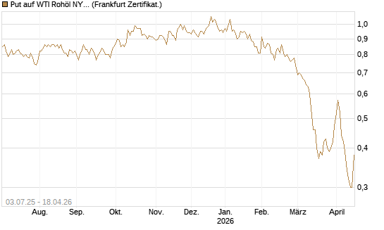 Put auf WTI Rohöl NYMEX 12/26 [BNP Paribas Emissions- und Handelsges.] Chart