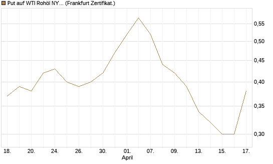 Put auf WTI Rohöl NYMEX 12/26 [BNP Paribas Emissions- und Handelsges.] Chart
