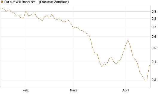 Put auf WTI Rohöl NYMEX 12/26 [BNP Paribas Emissions- und Handelsges.] Chart