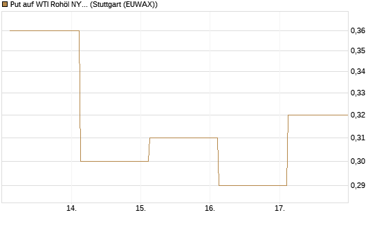 Put auf WTI Rohöl NYMEX 12/26 [BNP Paribas Emissions- und Handelsges.] Chart