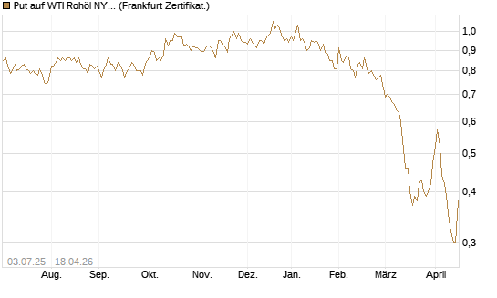 Put auf WTI Rohöl NYMEX 12/26 [BNP Paribas Emissions- und Handelsges.] Chart