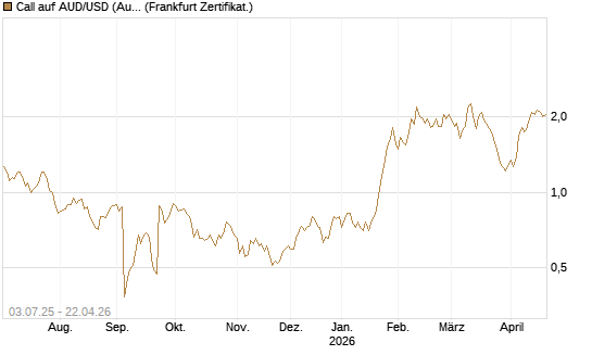 Call auf AUD/USD (Australischer Dollar / US-Dollar) [Vontobel] Chart