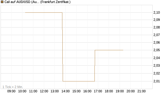 Call auf AUD/USD (Australischer Dollar / US-Dollar) [Vontobel] Chart