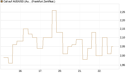 Call auf AUD/USD (Australischer Dollar / US-Dollar) [Vontobel] Chart