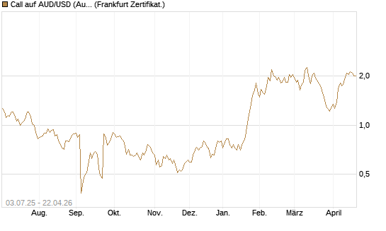 Call auf AUD/USD (Australischer Dollar / US-Dollar) [Vontobel] Chart