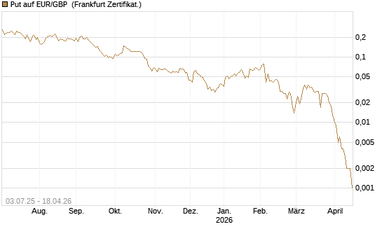 Put auf EUR/GBP [Vontobel] Chart