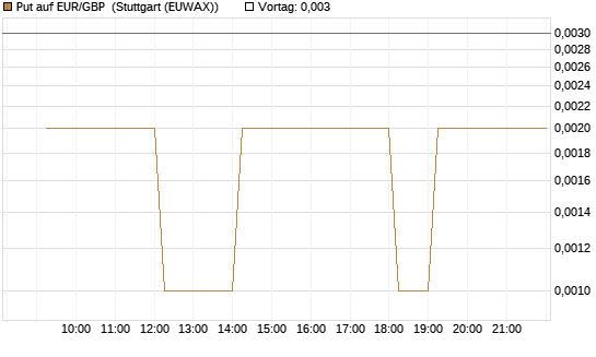Put auf EUR/GBP [Vontobel] Chart
