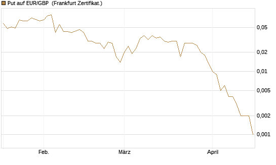 Put auf EUR/GBP [Vontobel] Chart