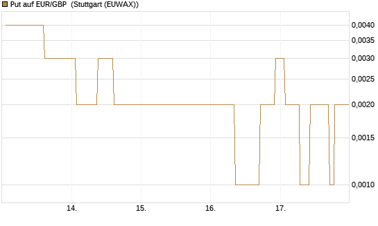 Put auf EUR/GBP [Vontobel] Chart