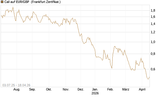 Call auf EUR/GBP [Vontobel] Chart