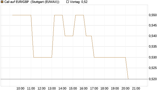 Call auf EUR/GBP [Vontobel] Chart