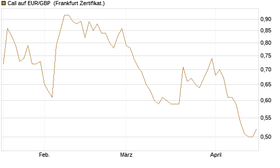 Call auf EUR/GBP [Vontobel] Chart