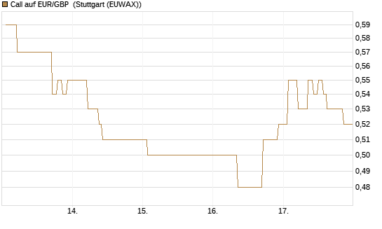 Call auf EUR/GBP [Vontobel] Chart