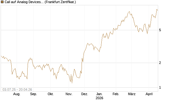 Call auf Analog Devices [UBS AG (London)] Chart