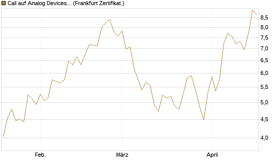 Call auf Analog Devices [UBS AG (London)] Chart