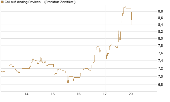Call auf Analog Devices [UBS AG (London)] Chart