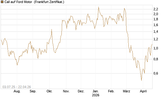 Call auf Ford Motor [UBS AG (London)] Chart