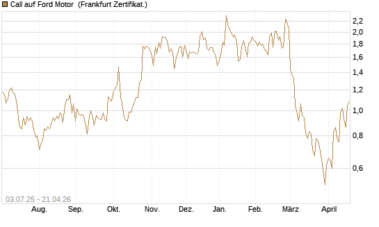 Call auf Ford Motor [UBS AG (London)] Chart