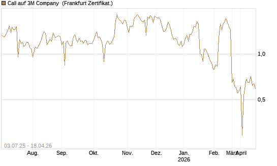Call auf 3M Company [UBS AG (London)] Chart