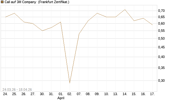 Call auf 3M Company [UBS AG (London)] Chart