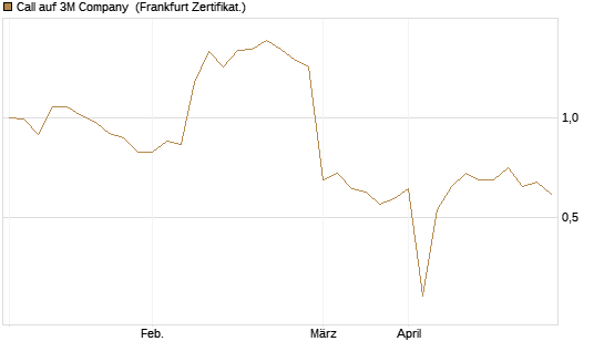 Call auf 3M Company [UBS AG (London)] Chart