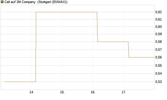 Call auf 3M Company [UBS AG (London)] Chart