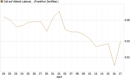 Call auf Abbott Laboratories [UBS AG (London)] Chart