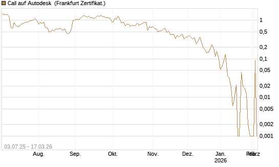 Call auf Autodesk [UBS AG (London)] Chart