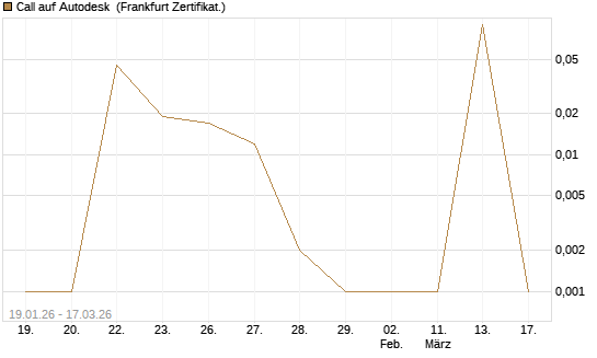 Call auf Autodesk [UBS AG (London)] Chart