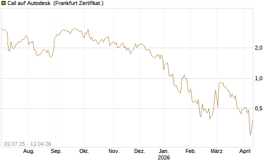 Call auf Autodesk [UBS AG (London)] Chart