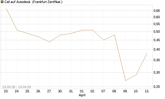 Call auf Autodesk [UBS AG (London)] Chart