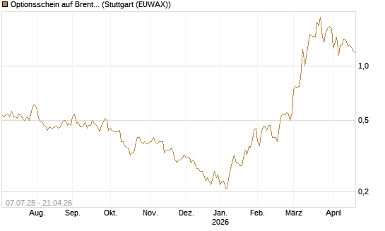 Optionsschein auf Brent Crude Rohöl ICE 12/26 [Goldman Sachs] Chart