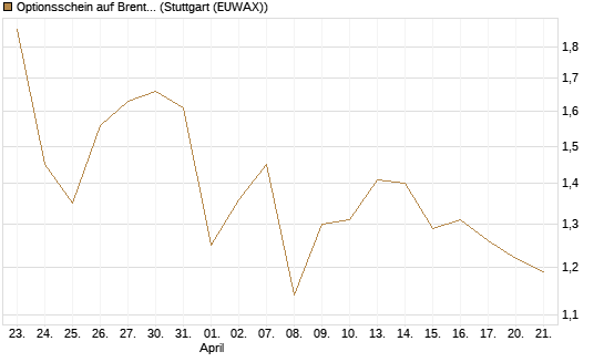 Optionsschein auf Brent Crude Rohöl ICE 12/26 [Goldman Sachs] Chart