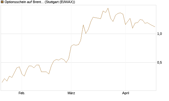 Optionsschein auf Brent Crude Rohöl ICE 12/26 [Goldman Sachs] Chart