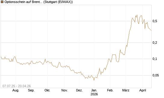 Optionsschein auf Brent Crude Rohöl ICE 12/26 [Goldman Sachs] Chart