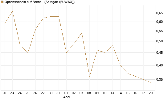 Optionsschein auf Brent Crude Rohöl ICE 12/26 [Goldman Sachs] Chart