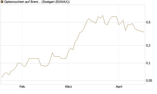 Optionsschein auf Brent Crude Rohöl ICE 12/26 [Goldman Sachs] Chart