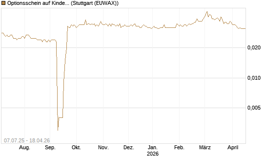 Optionsschein auf Kinder Morgan [Goldman Sachs Bank Europe SE] Chart