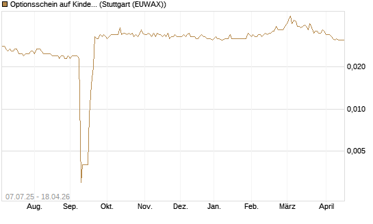 Optionsschein auf Kinder Morgan [Goldman Sachs Bank Europe SE] Chart