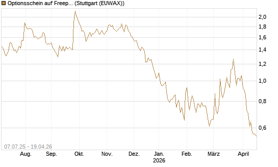 Optionsschein auf Freeport-McMoRan  [Goldman Sachs Bank Europe SE] Chart