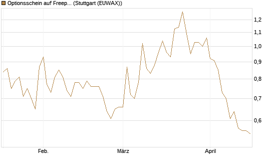 Optionsschein auf Freeport-McMoRan  [Goldman Sachs Bank Europe SE] Chart