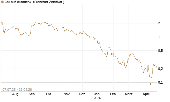 Call auf Autodesk [Société Générale Effekten GmbH] Chart